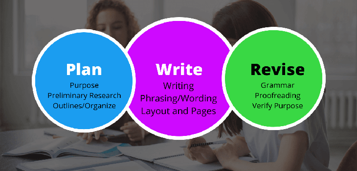 A Little About Our Content Writing Process